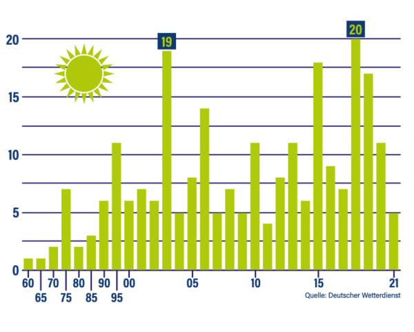 Grafik Hitzetage